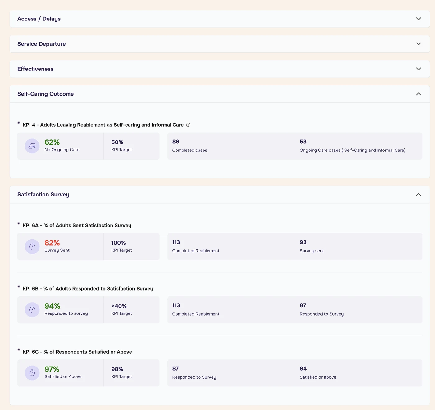 Self-Caring Outcome with KPI 4 and Satisfaction Survey with KPI 6A, 6B and 6C