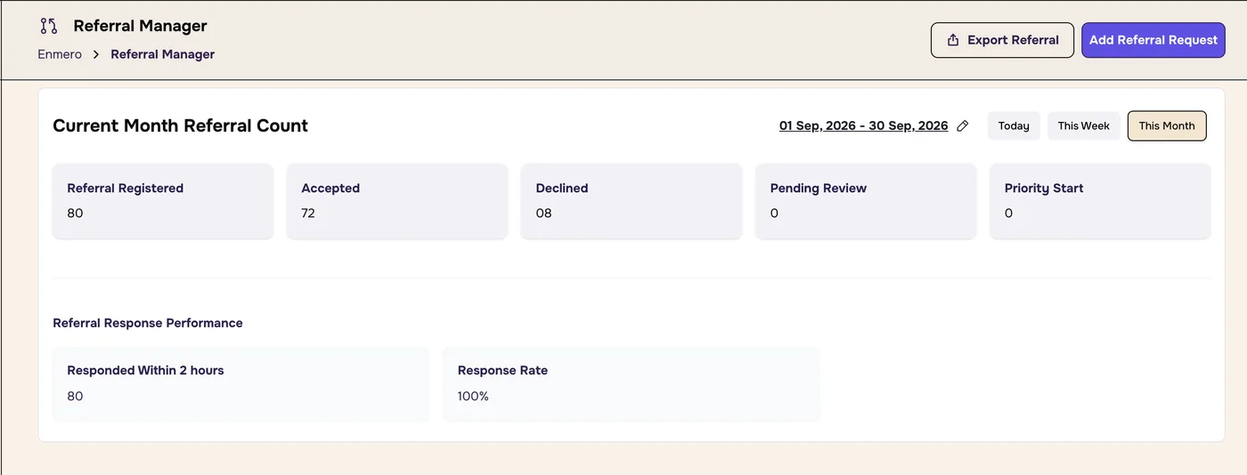 Current Month Referral Count box with date range, Today, This Week and This Month buttons, five count tiles and the Referral Response Performance figures